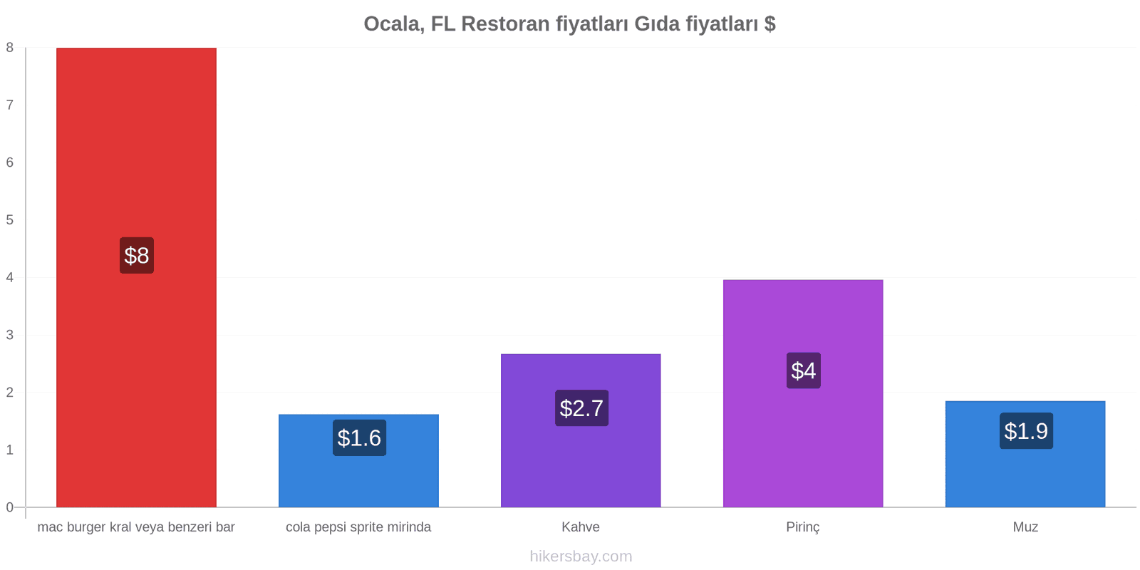 Ocala, FL fiyat değişiklikleri hikersbay.com