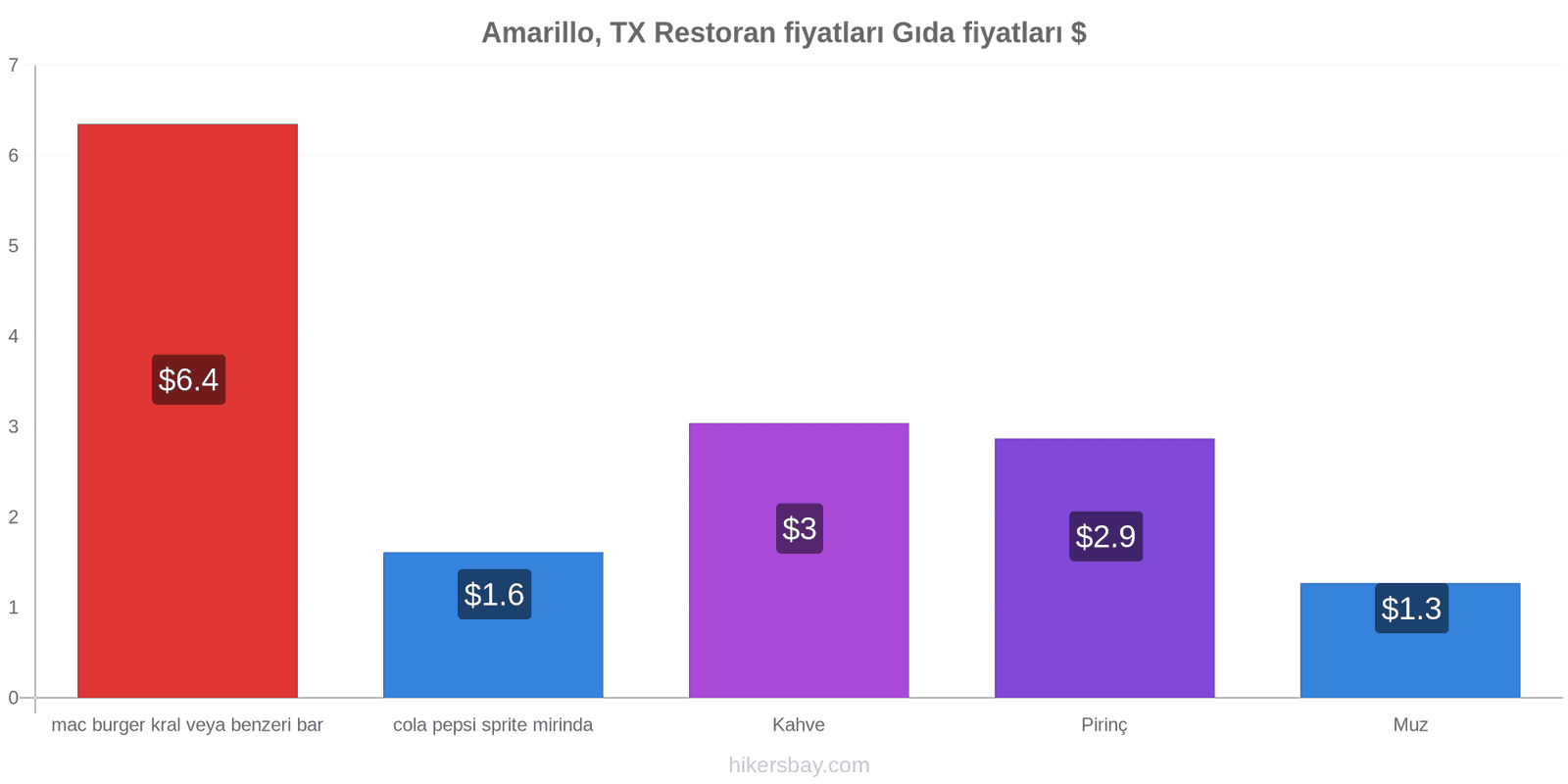 Amarillo, TX fiyat değişiklikleri hikersbay.com