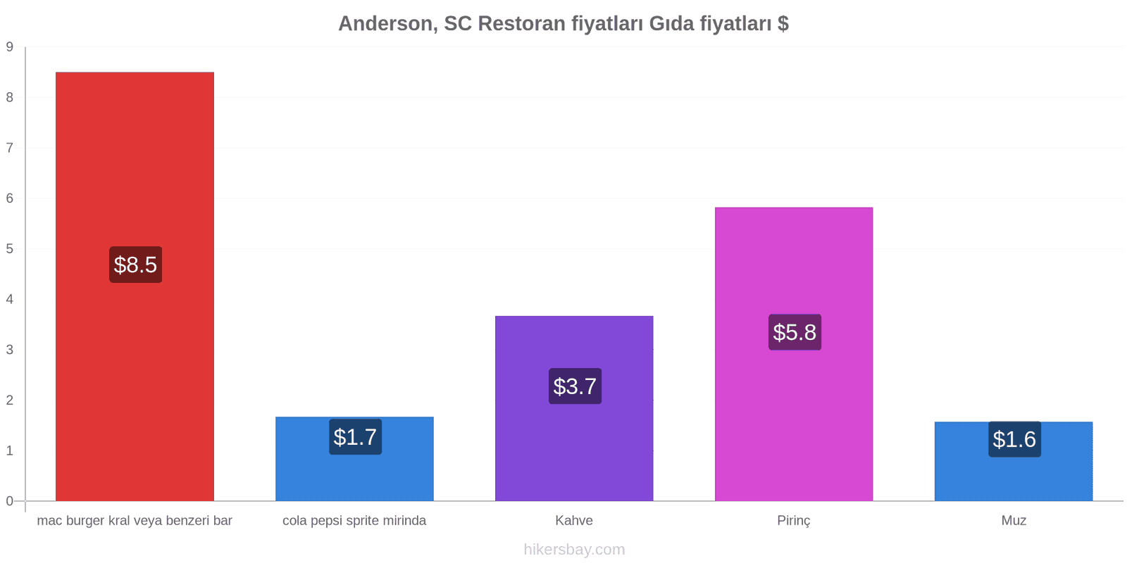 Anderson, SC fiyat değişiklikleri hikersbay.com