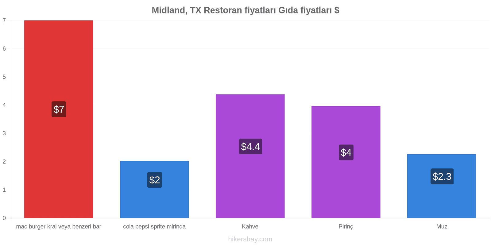 Midland, TX fiyat değişiklikleri hikersbay.com