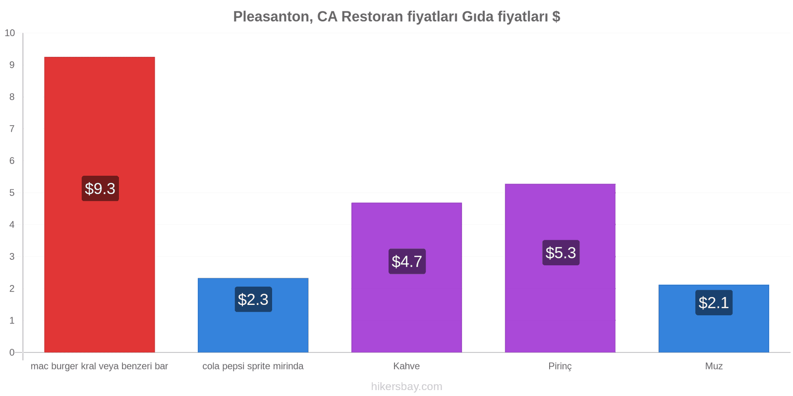 Pleasanton, CA fiyat değişiklikleri hikersbay.com