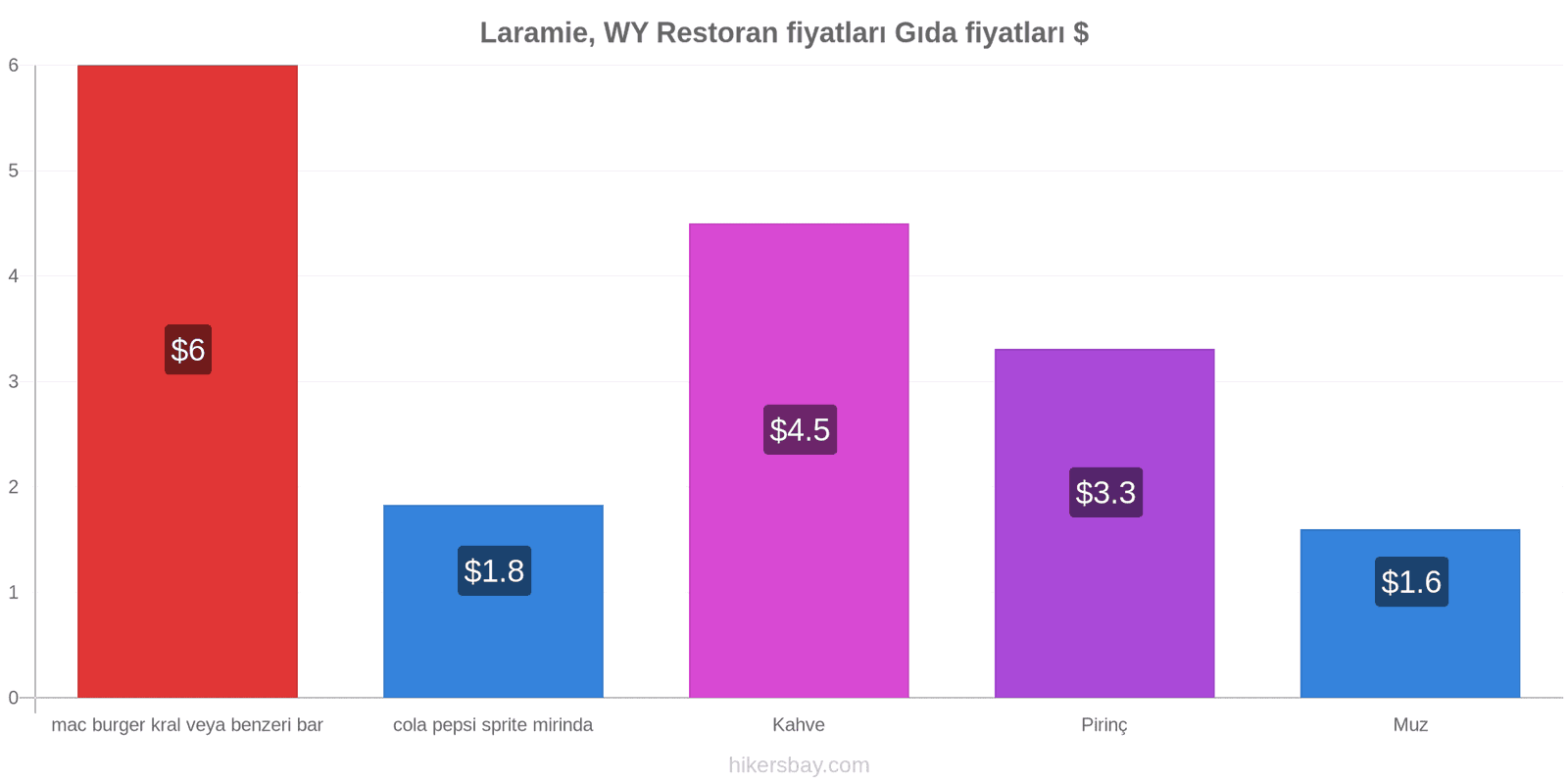 Laramie, WY fiyat değişiklikleri hikersbay.com