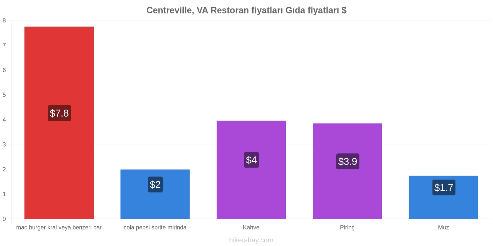 Centreville, VA fiyat değişiklikleri hikersbay.com