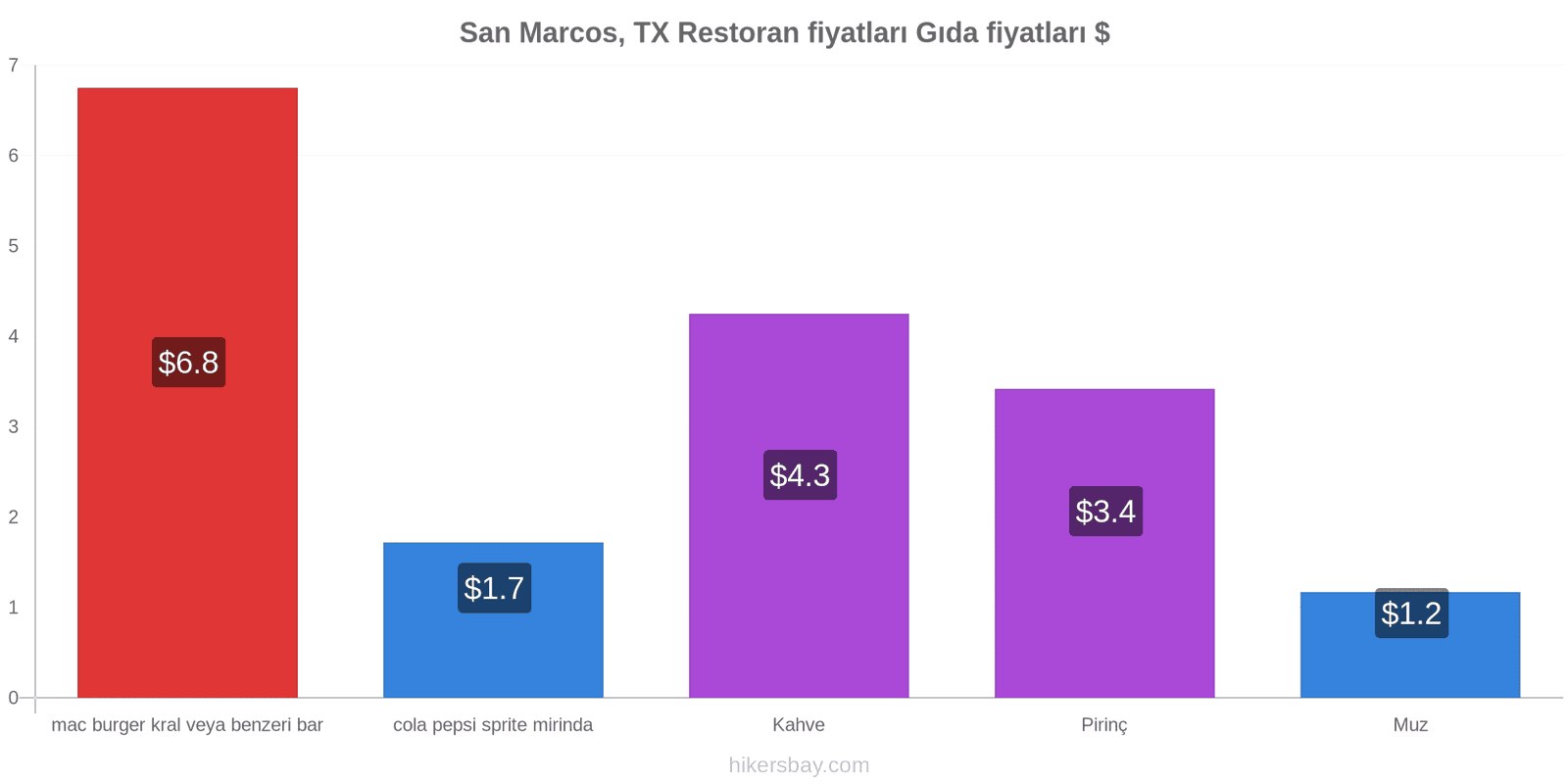 San Marcos, TX fiyat değişiklikleri hikersbay.com