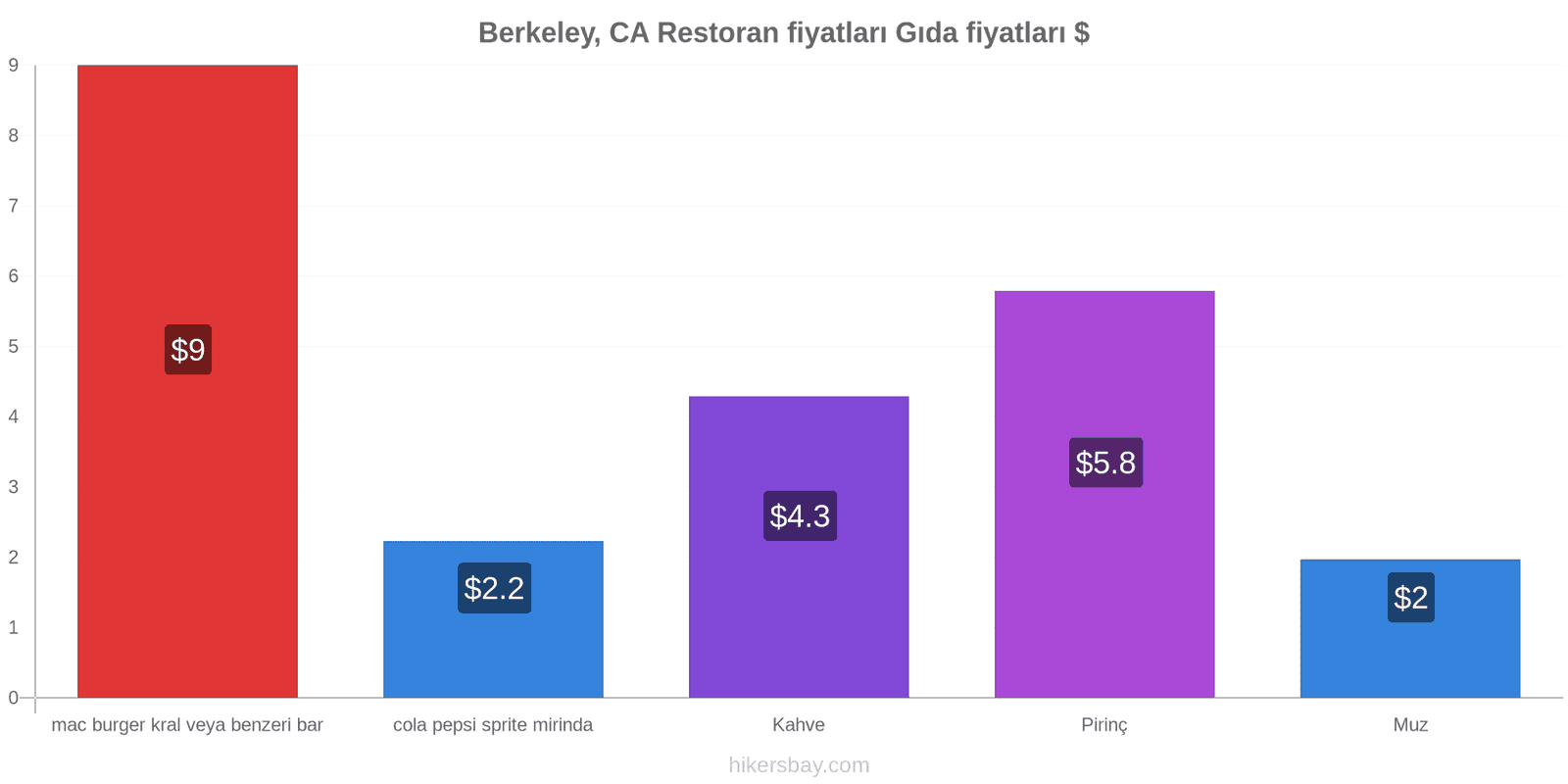 Berkeley, CA fiyat değişiklikleri hikersbay.com