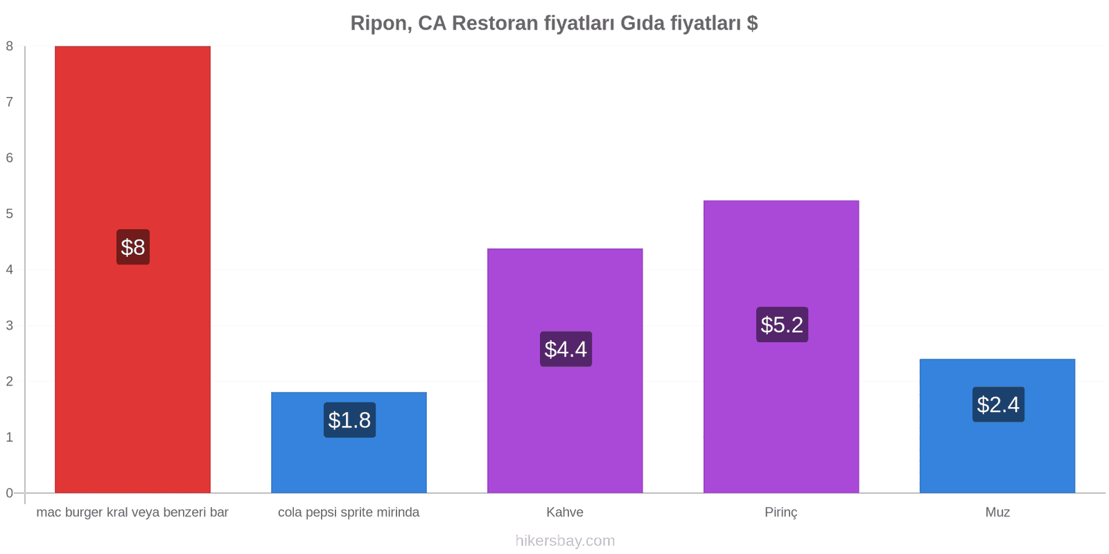 Ripon, CA fiyat değişiklikleri hikersbay.com