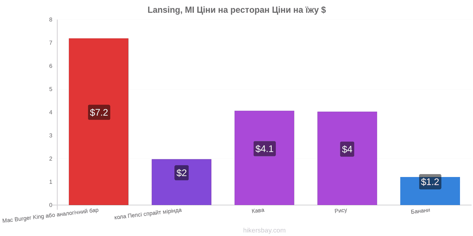 Lansing, MI зміни цін hikersbay.com