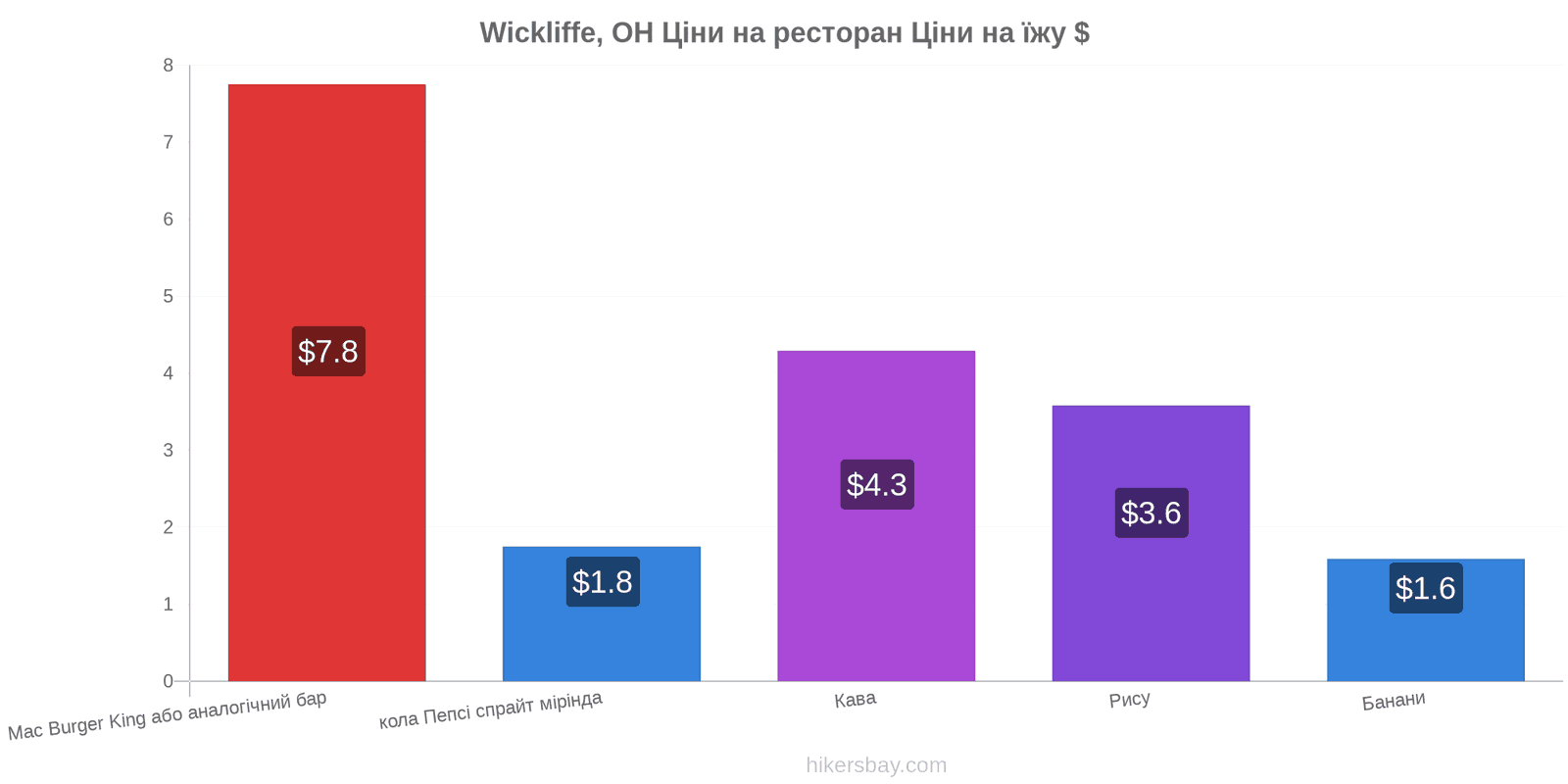 Wickliffe, OH зміни цін hikersbay.com