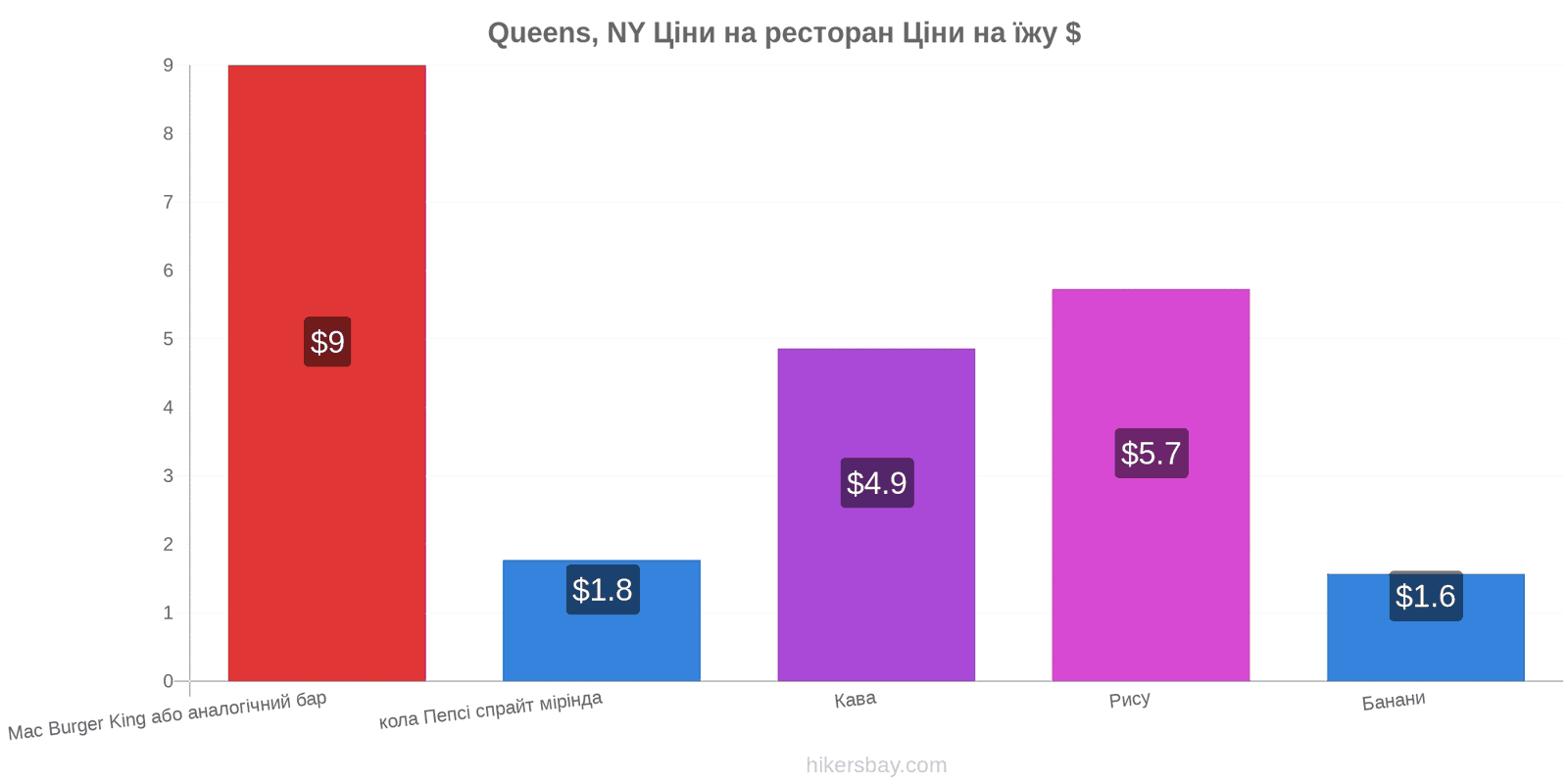 Queens, NY зміни цін hikersbay.com