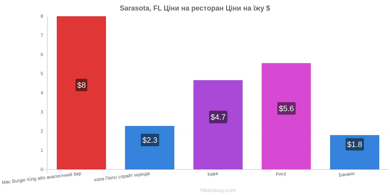 Sarasota, FL зміни цін hikersbay.com