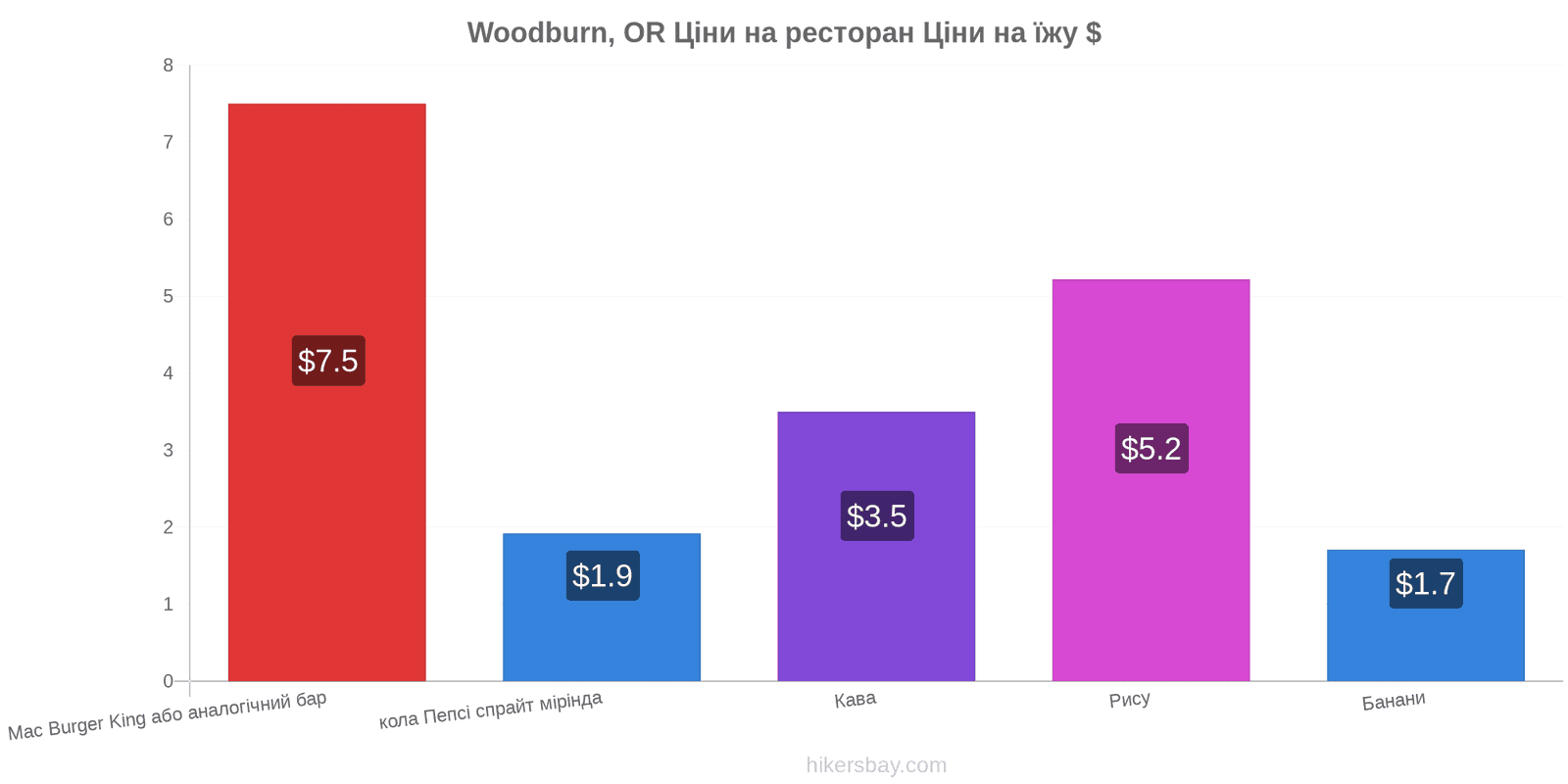 Woodburn, OR зміни цін hikersbay.com