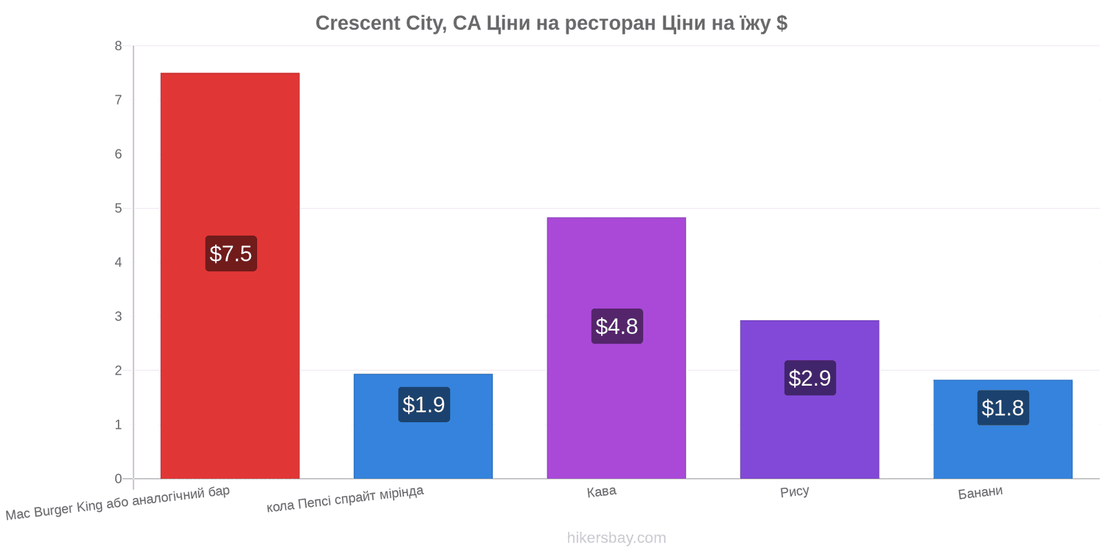 Crescent City, CA зміни цін hikersbay.com