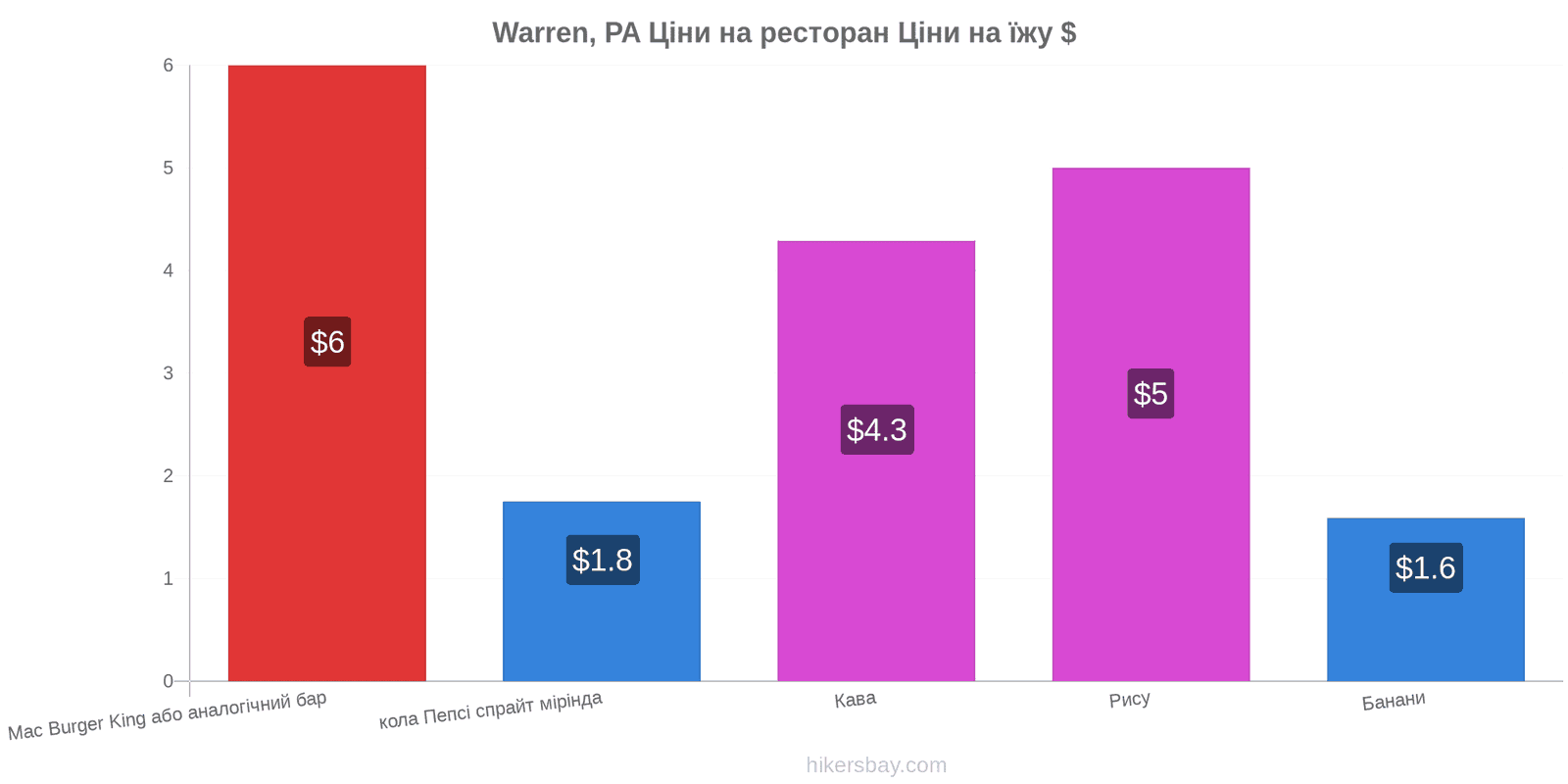 Warren, PA зміни цін hikersbay.com