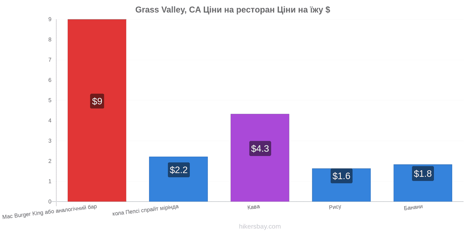 Grass Valley, CA зміни цін hikersbay.com