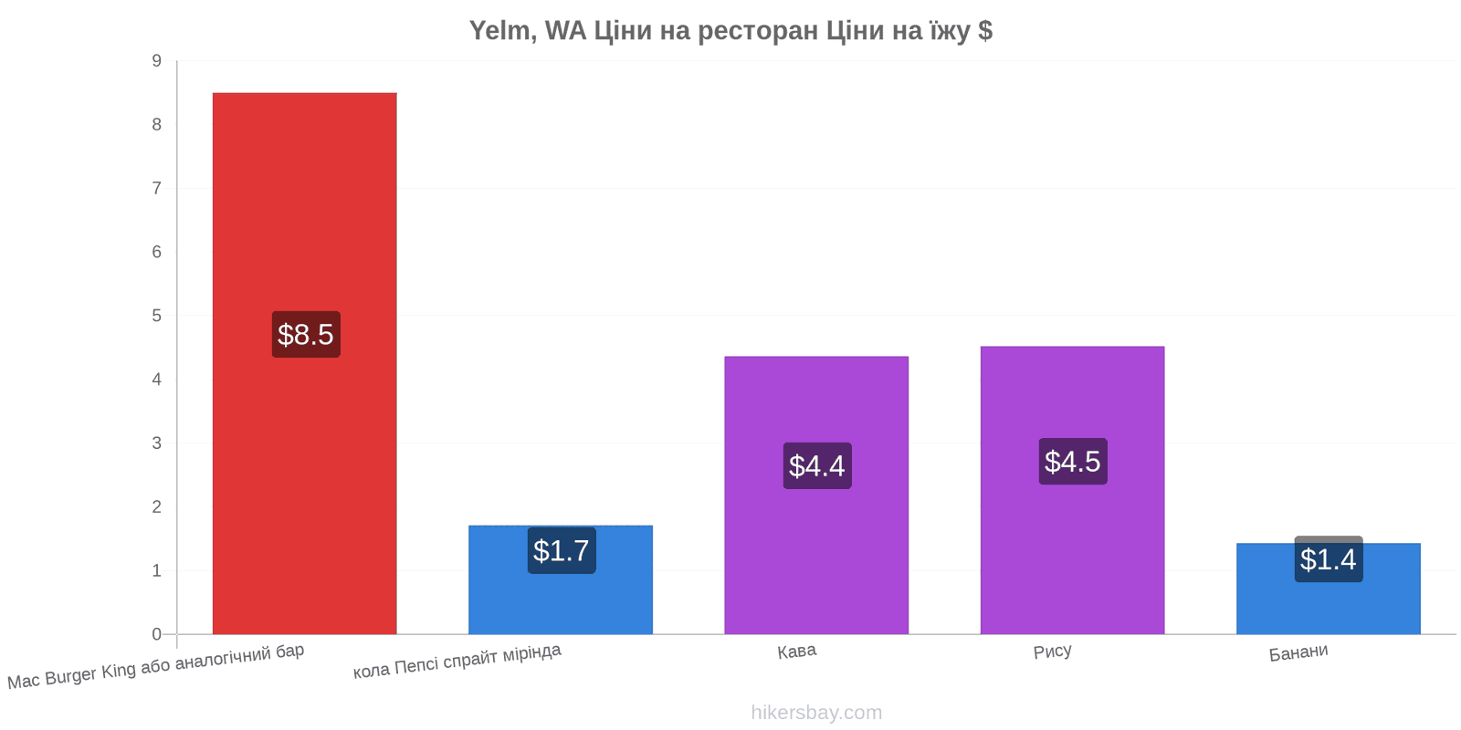 Yelm, WA зміни цін hikersbay.com