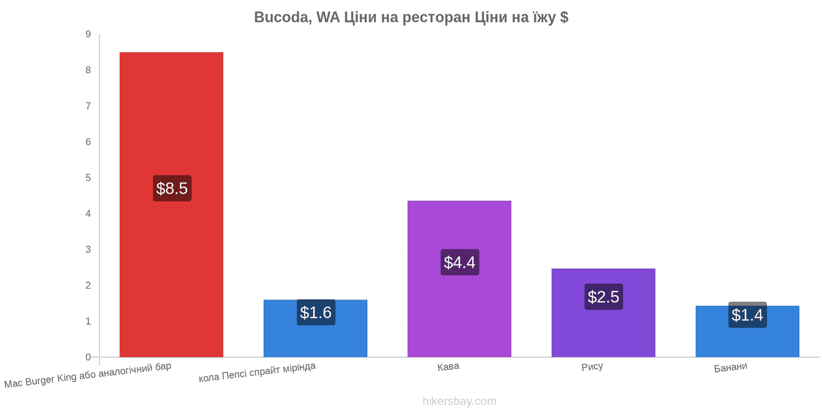 Bucoda, WA зміни цін hikersbay.com