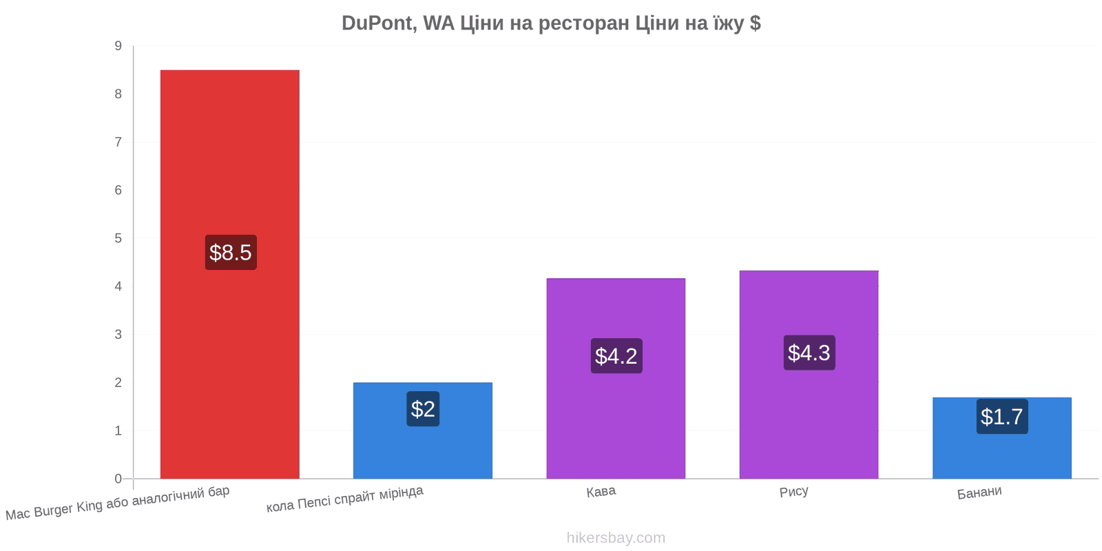 DuPont, WA зміни цін hikersbay.com