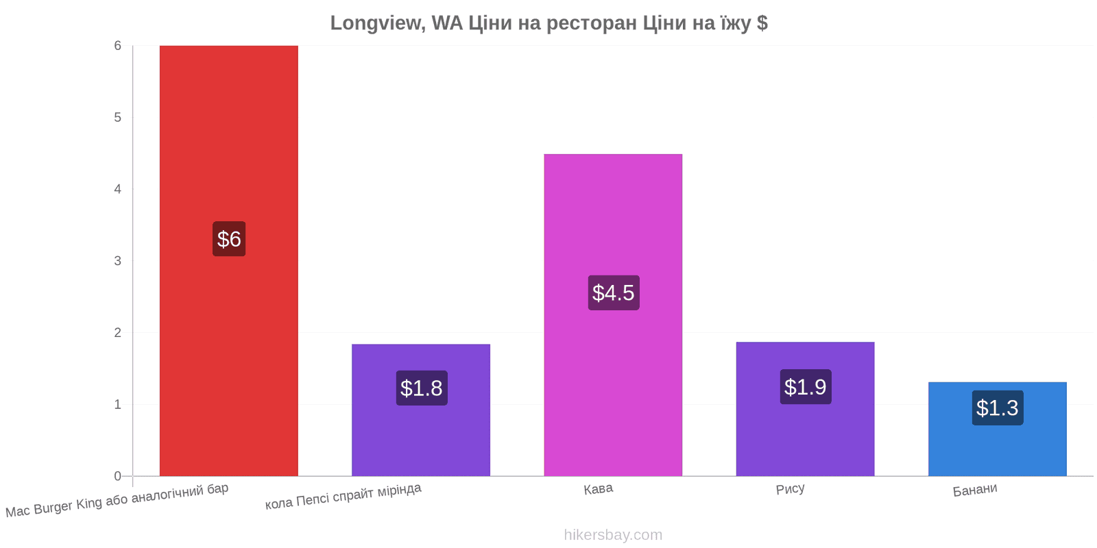 Longview, WA зміни цін hikersbay.com