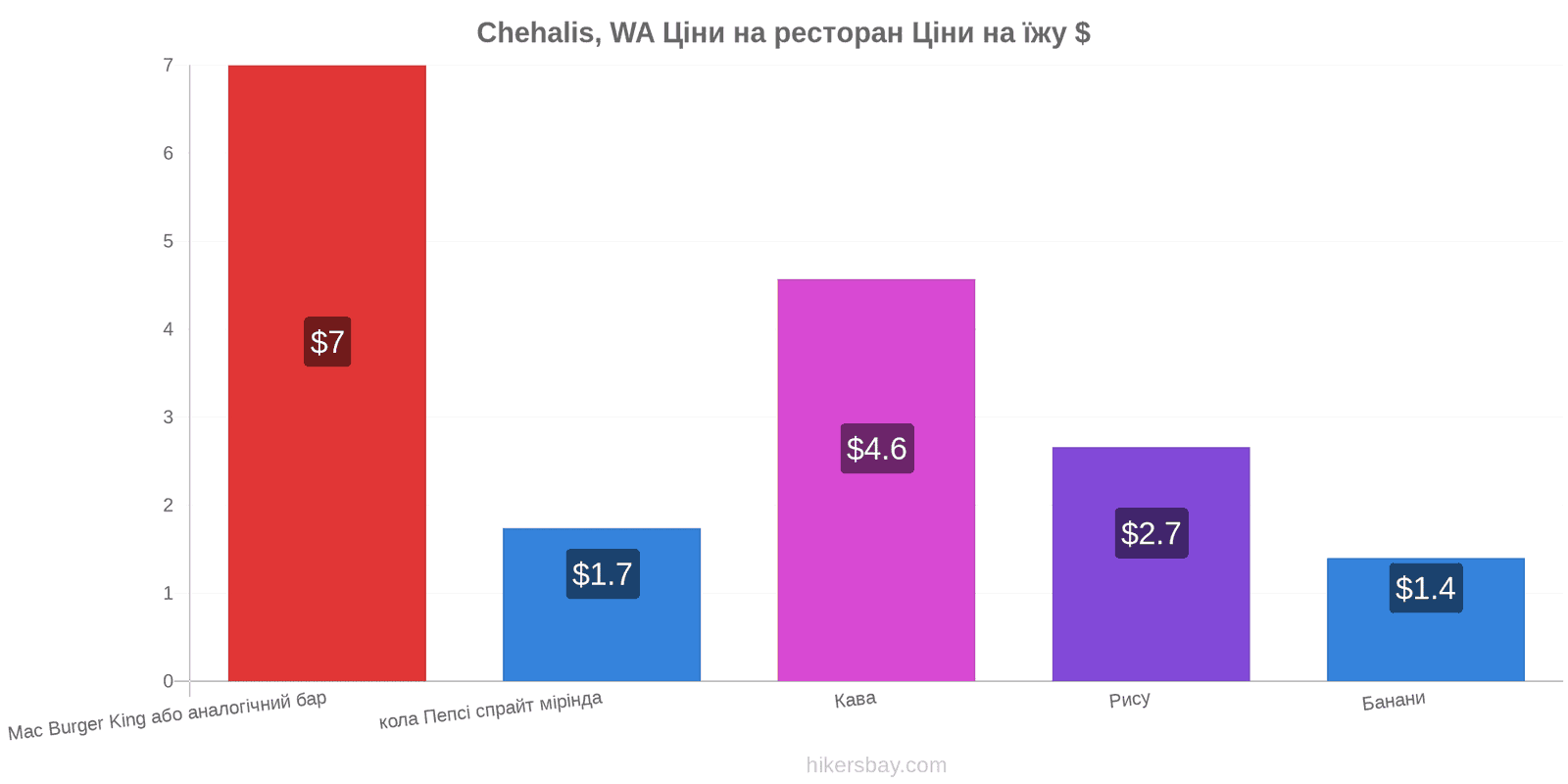 Chehalis, WA зміни цін hikersbay.com