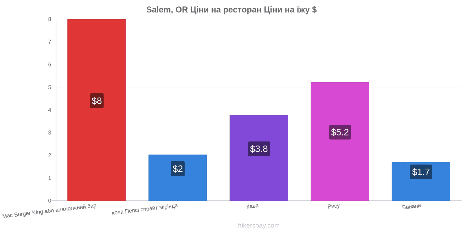 Salem, OR зміни цін hikersbay.com