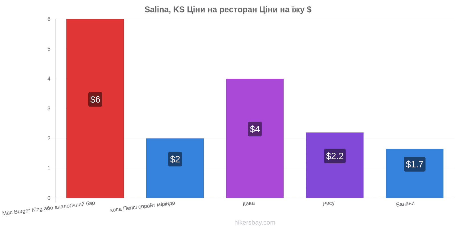 Salina, KS зміни цін hikersbay.com