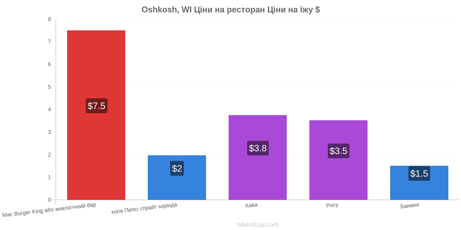 Oshkosh, WI зміни цін hikersbay.com