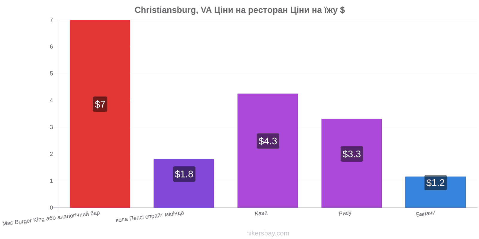 Christiansburg, VA зміни цін hikersbay.com