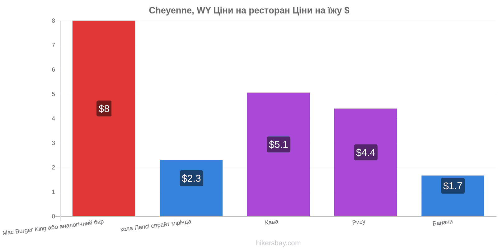 Cheyenne, WY зміни цін hikersbay.com