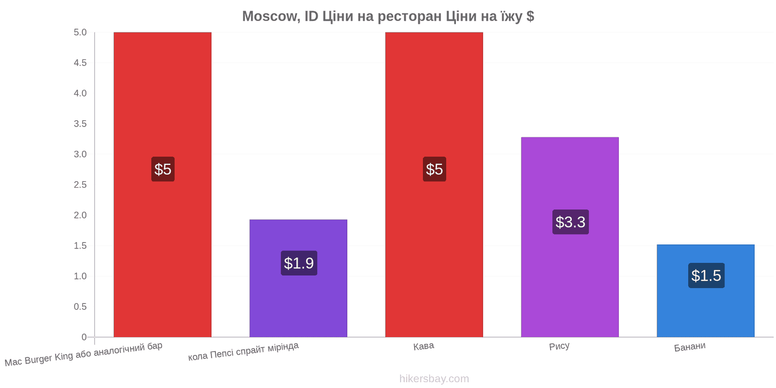 Moscow, ID зміни цін hikersbay.com