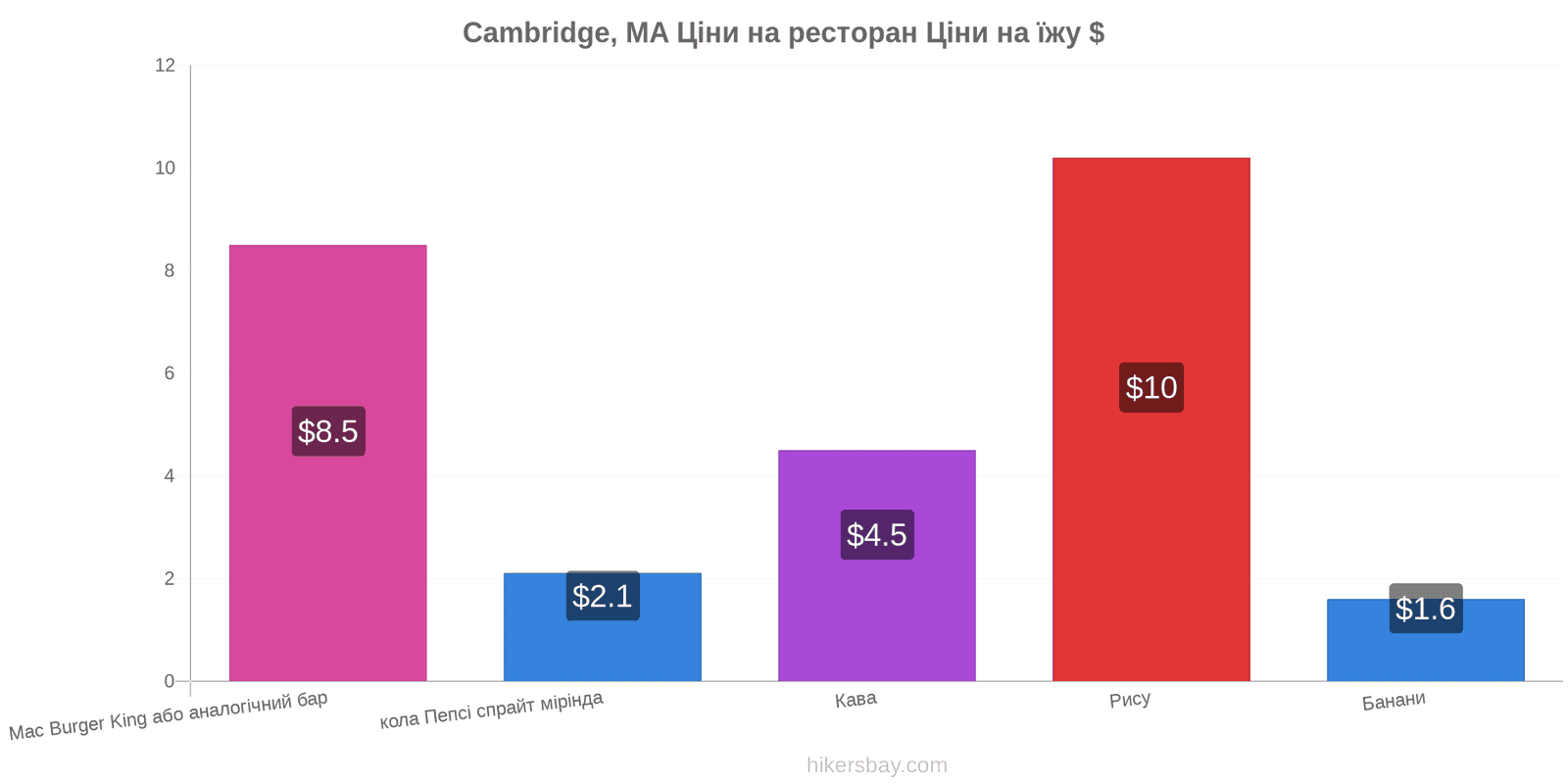 Cambridge, MA зміни цін hikersbay.com