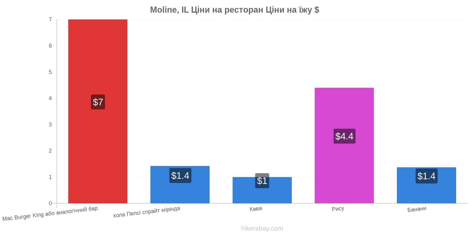 Moline, IL зміни цін hikersbay.com