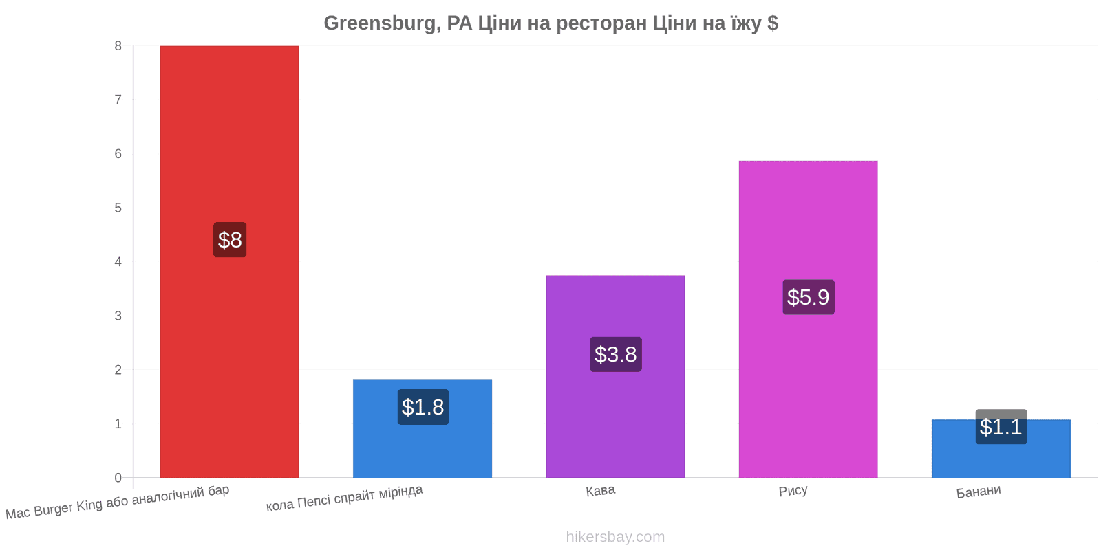 Greensburg, PA зміни цін hikersbay.com