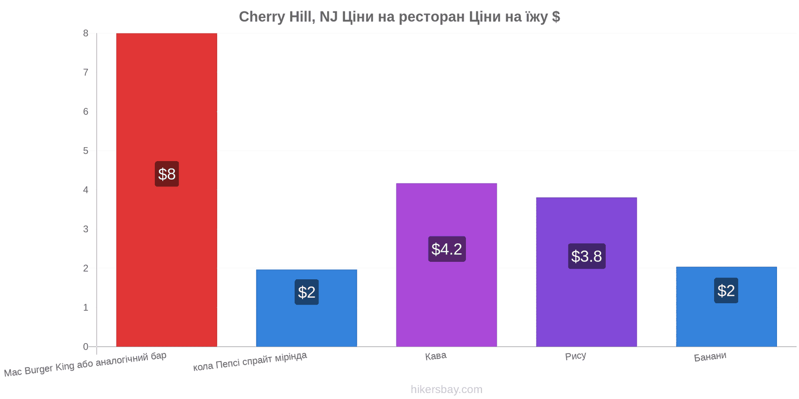 Cherry Hill, NJ зміни цін hikersbay.com