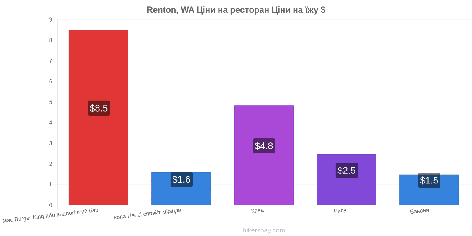 Renton, WA зміни цін hikersbay.com