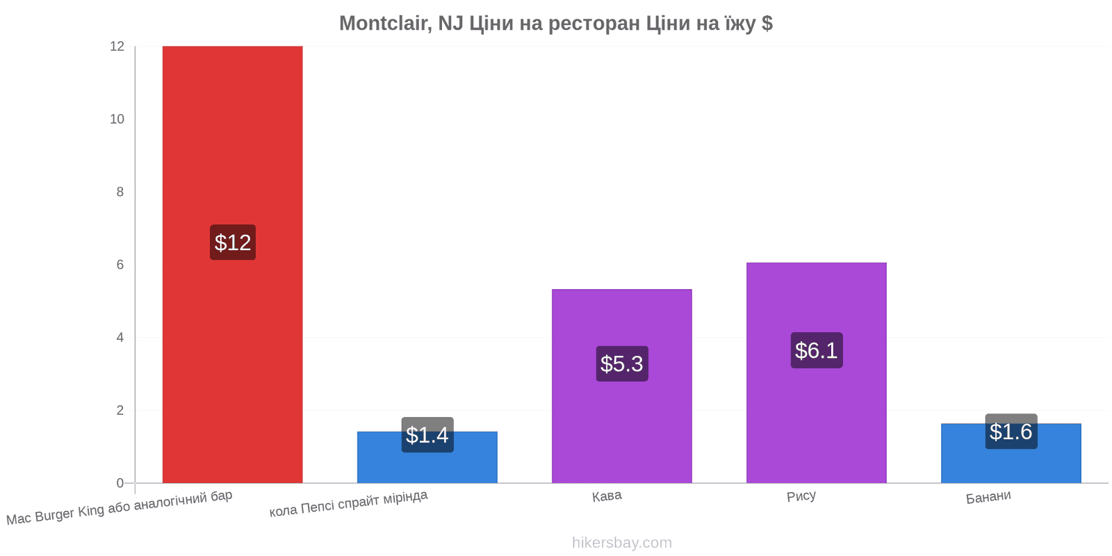 Montclair, NJ зміни цін hikersbay.com