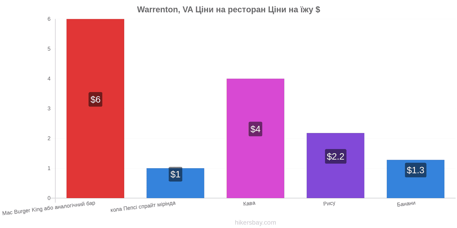 Warrenton, VA зміни цін hikersbay.com