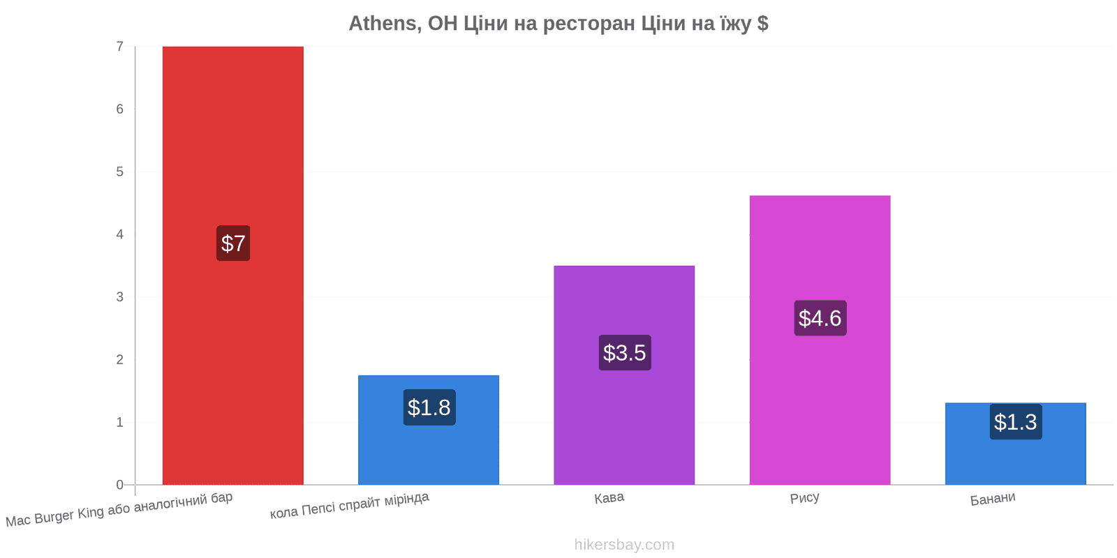 Athens, OH зміни цін hikersbay.com