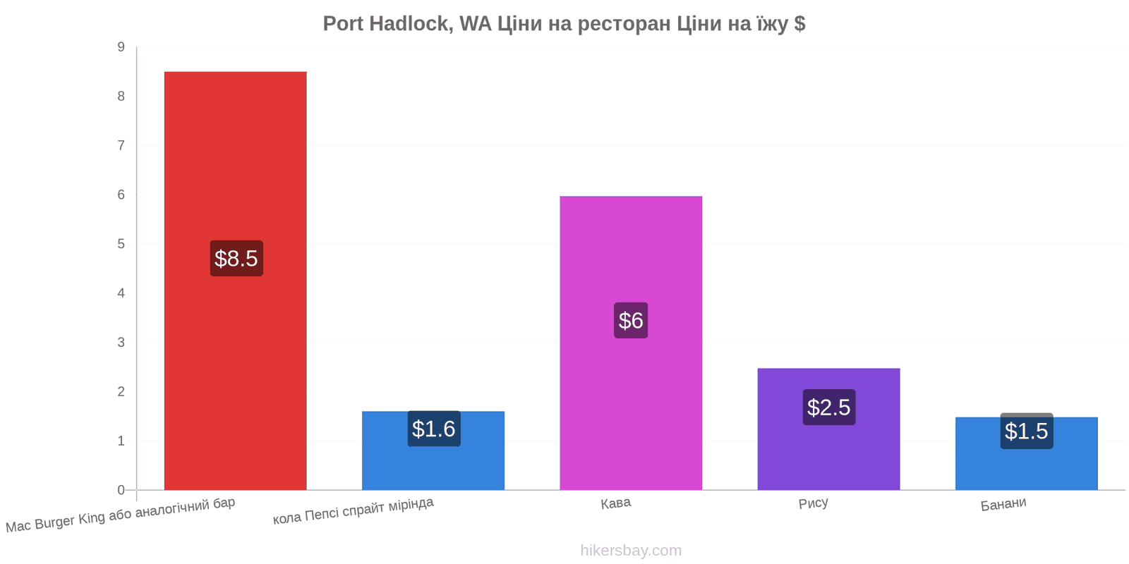 Port Hadlock, WA зміни цін hikersbay.com