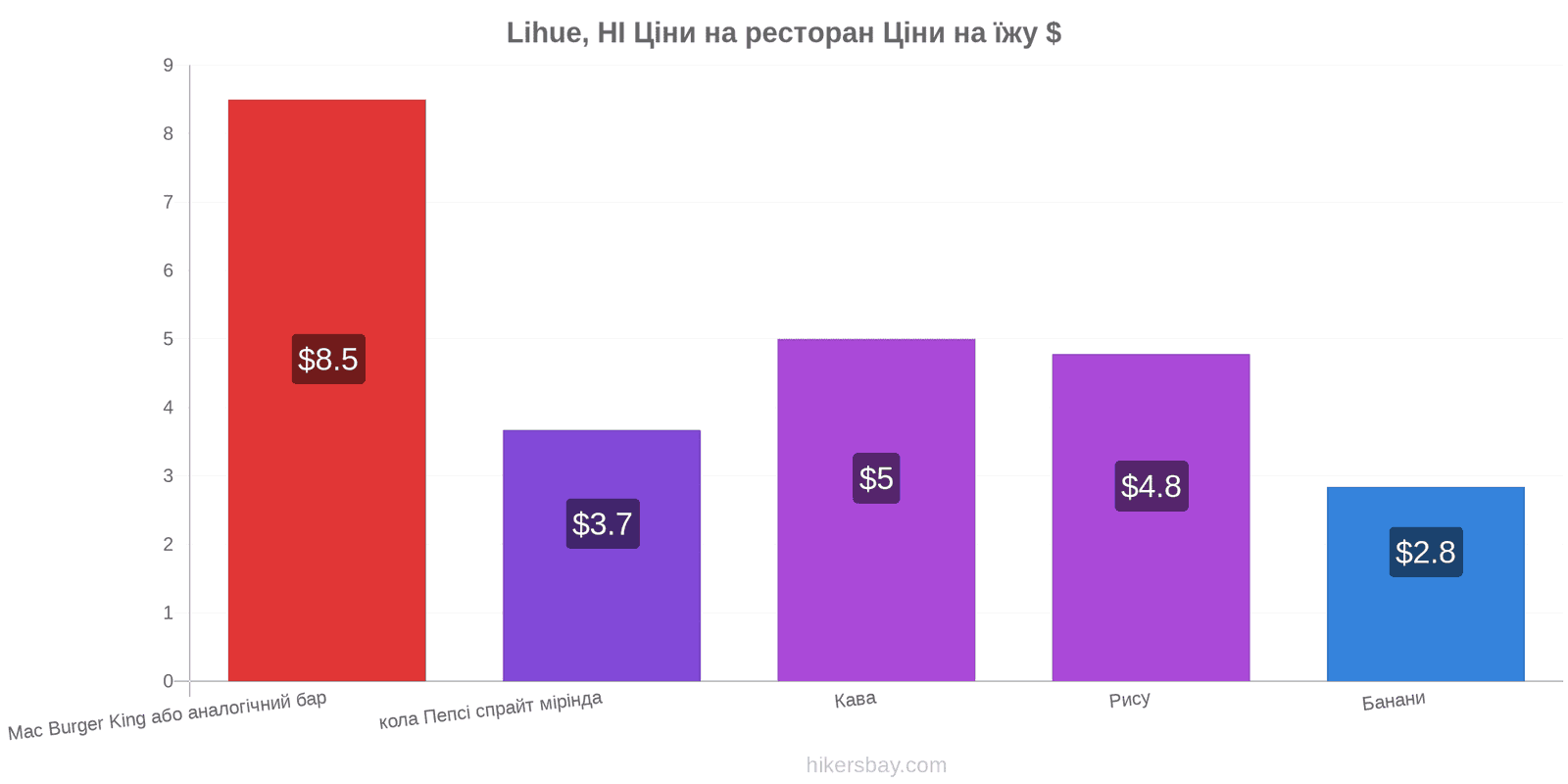 Lihue, HI зміни цін hikersbay.com