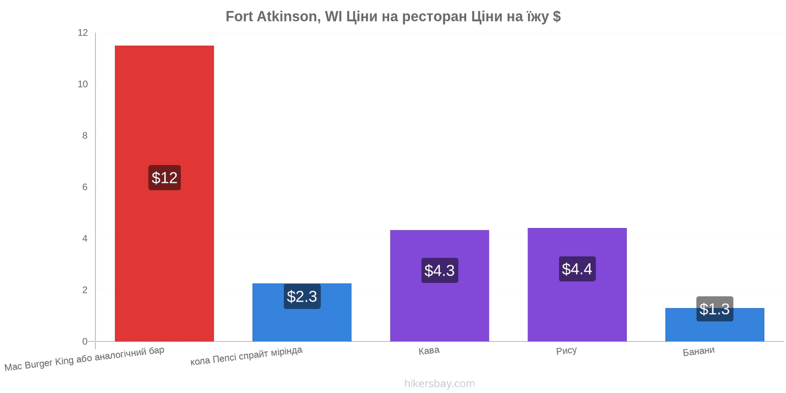 Fort Atkinson, WI зміни цін hikersbay.com