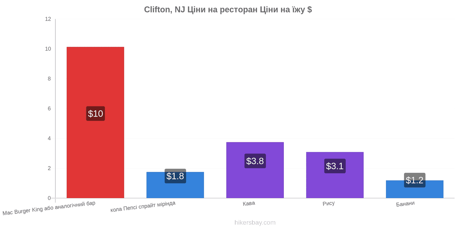 Clifton, NJ зміни цін hikersbay.com