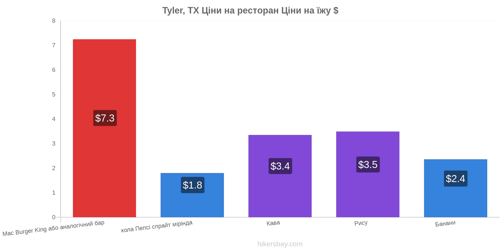 Tyler, TX зміни цін hikersbay.com