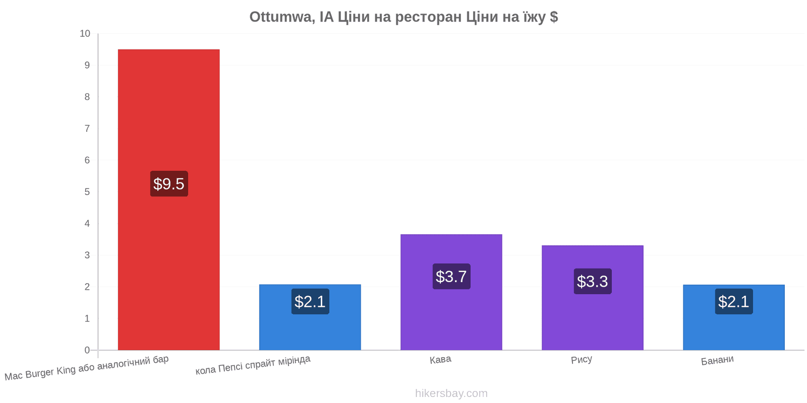 Ottumwa, IA зміни цін hikersbay.com