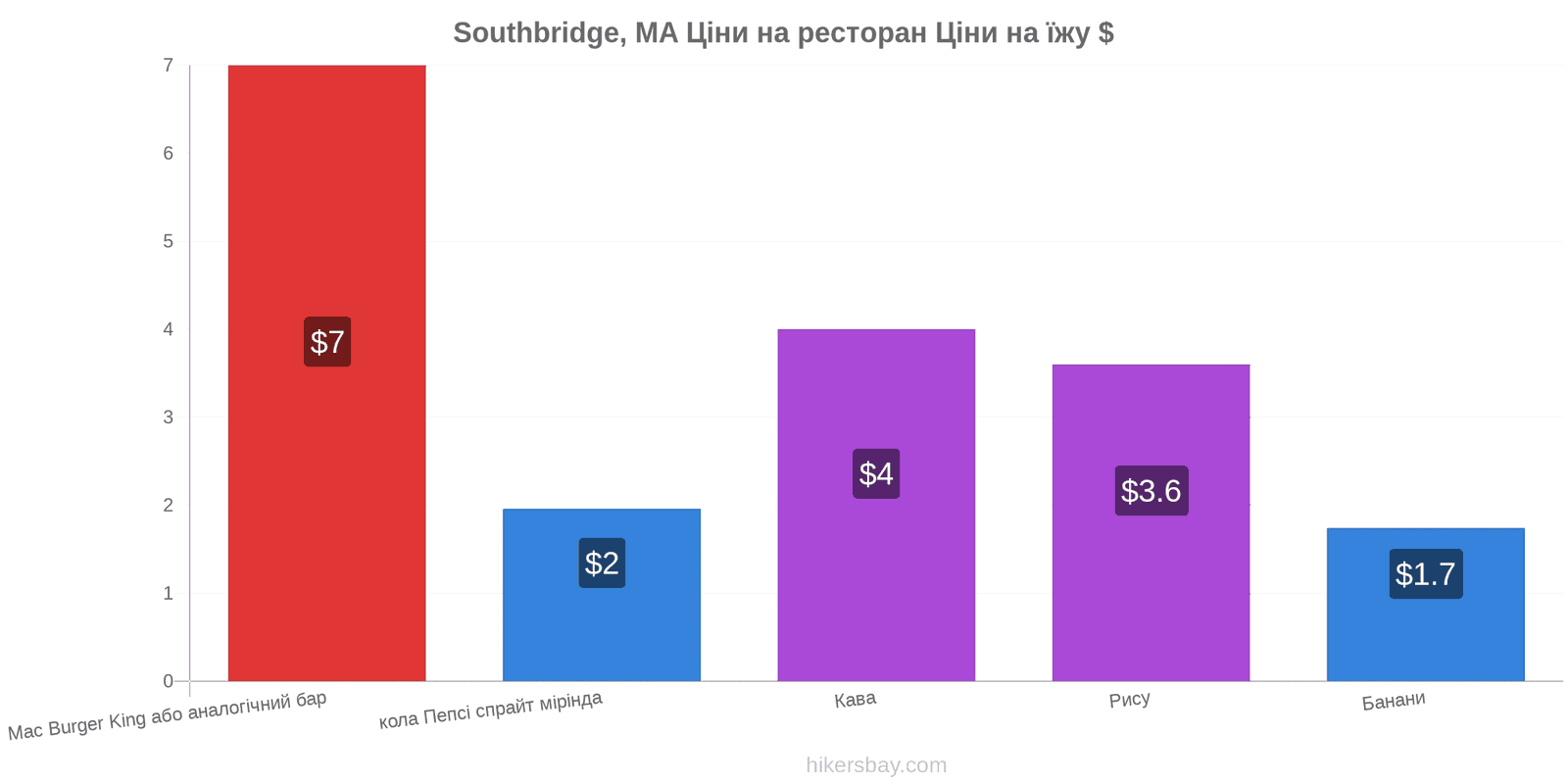 Southbridge, MA зміни цін hikersbay.com