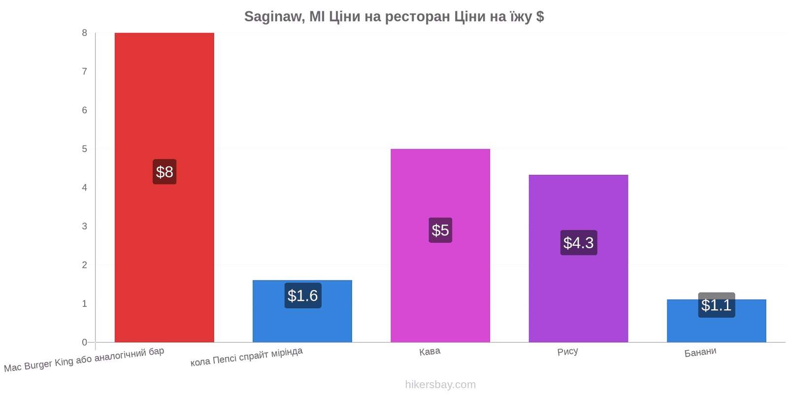 Saginaw, MI зміни цін hikersbay.com