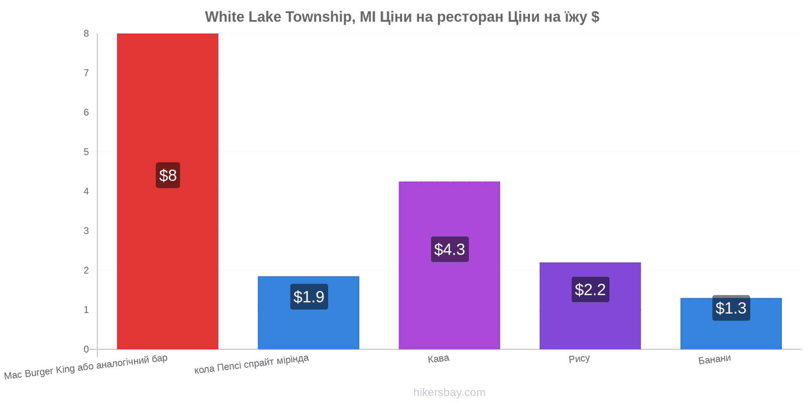 White Lake Township, MI зміни цін hikersbay.com