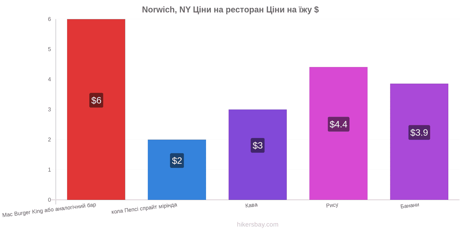 Norwich, NY зміни цін hikersbay.com