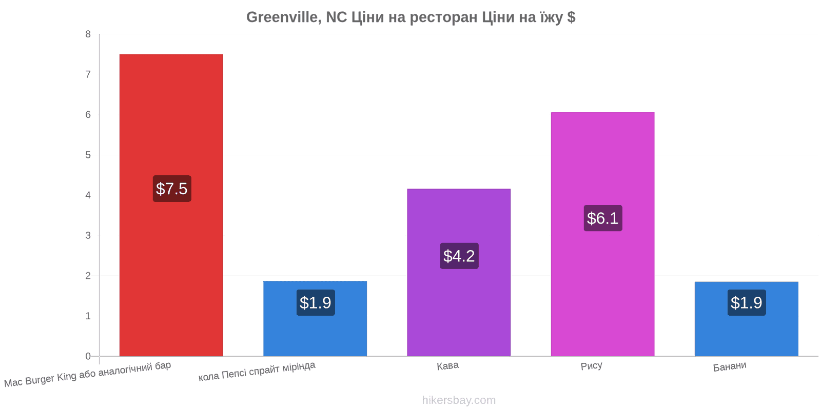 Greenville, NC зміни цін hikersbay.com