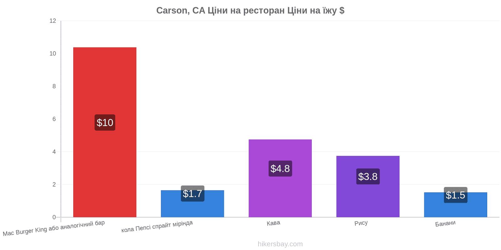 Carson, CA зміни цін hikersbay.com