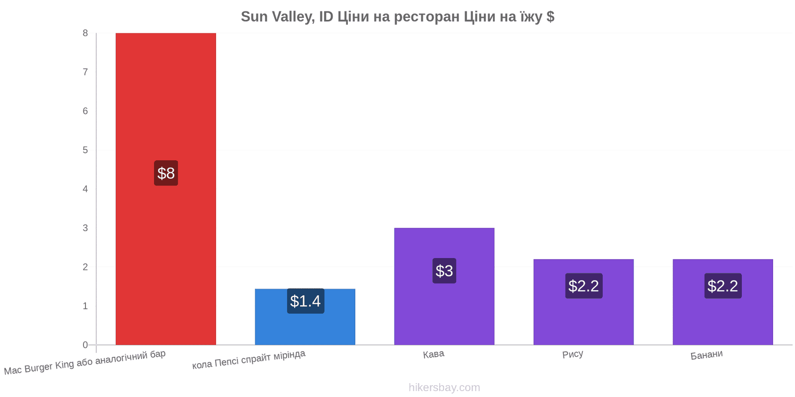 Sun Valley, ID зміни цін hikersbay.com